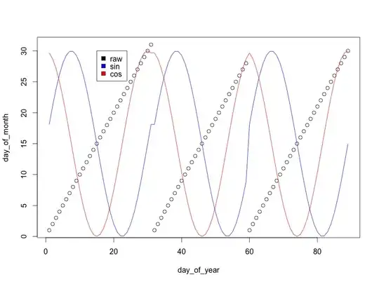 raw vs sin vs cosine