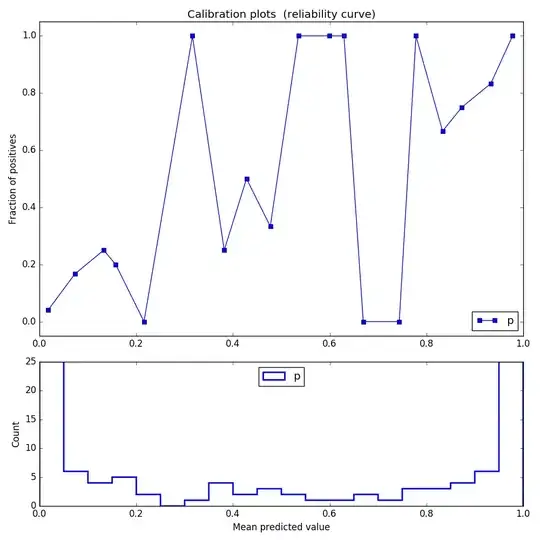 Reliability graph after calibration