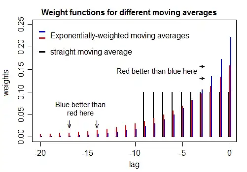 ![Comparison of EWMA weight functions with ordinary moving average