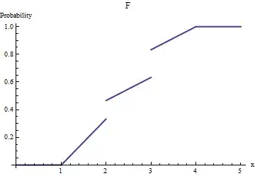 Figure 2: Graph of F