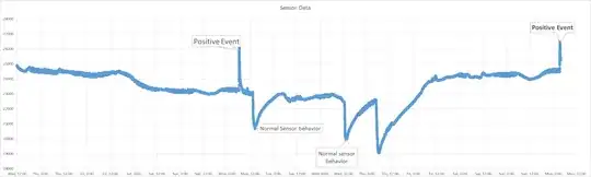 Long term sensor data