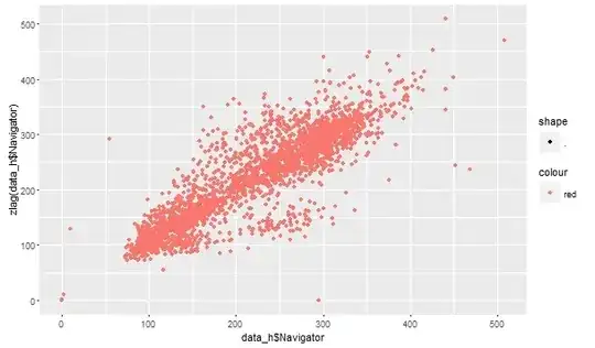 The plot of the relation between the data &the data an hour ago