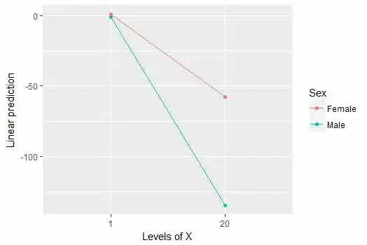 Interaction plot of EMMs