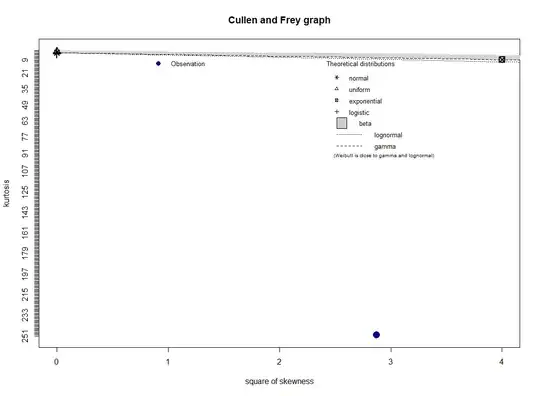 I have no idea how to interpret this cullen & frey Graph
