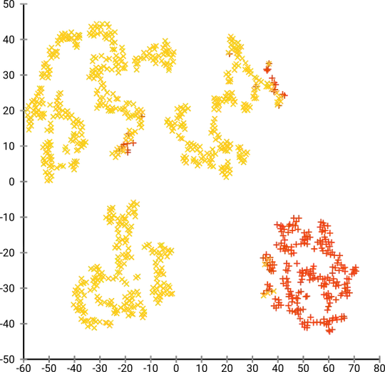 t-SNE p=20