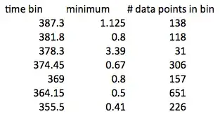 Histogram for 3 sets of data