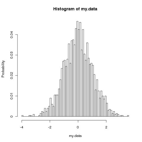 Histogram with probability y axis