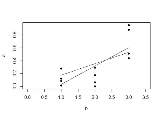 Regression lines