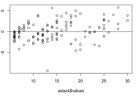 Relation of independent variables to DV