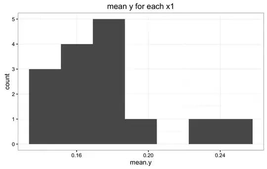 Histogram mean y for  x1