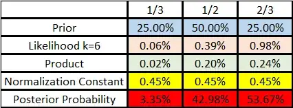 Bayesian Binomial Posterior