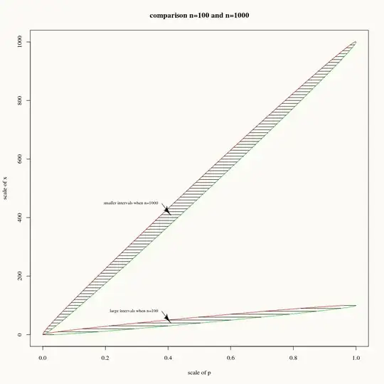 comparison confidence intervals n=100 and n=1000