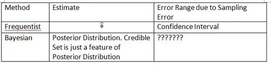 Confidence Interval vs Credible Set