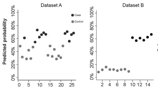 Continuous predictor was used as predictor for a two-class categorical variable. In both datasets, the predictor is on variance unit with mean zero.