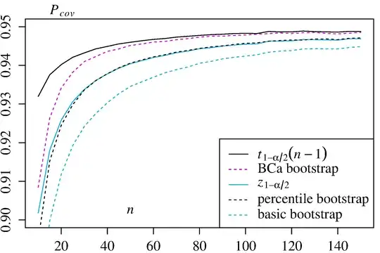 Coverage probability of different bootstrap interval for the mean of an asymmetric distribution