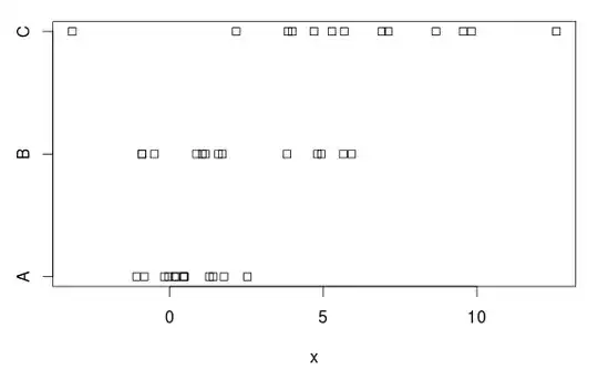 Stripchart showing example data.