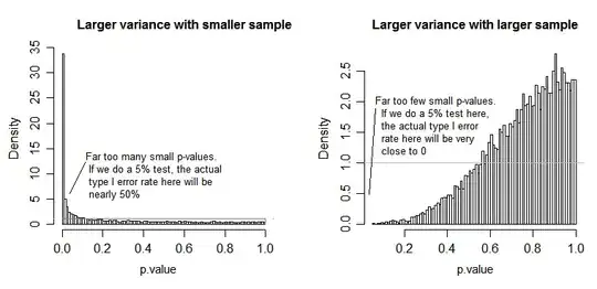 Histograms of p-values for simulated samples