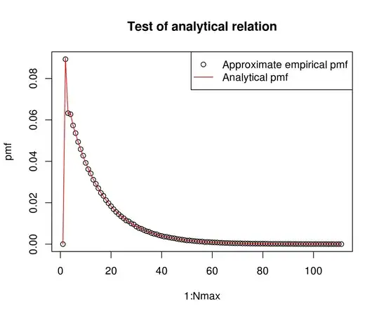 Comparison of analytical probability mass function of $F_{HH}$ with a simulated approximation.