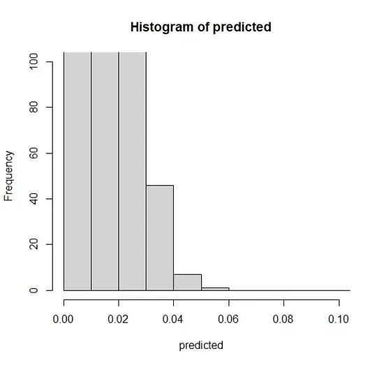 Enlarged predicted binary outcome