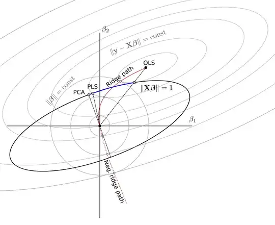 Unit-variance ridge regression