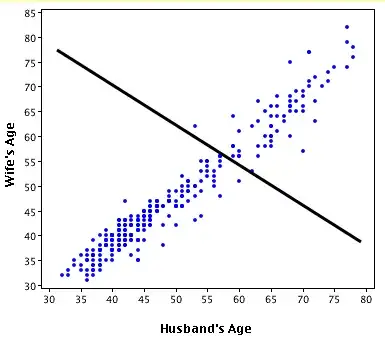 An exaggerated example of when R^2 is negative (Source: University of Houston Clear Lake)