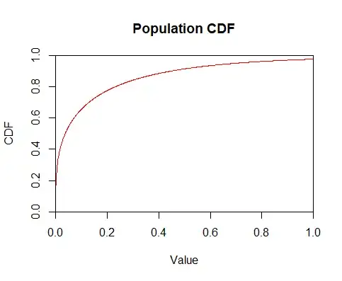 CDF of Population