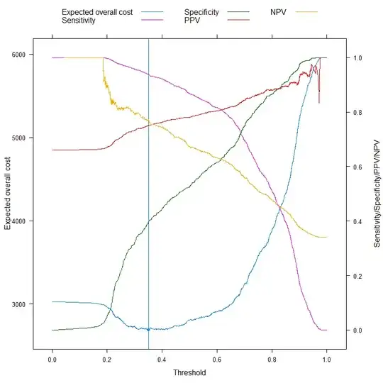 Expected overall cost and traditional metrics as a function of threshold