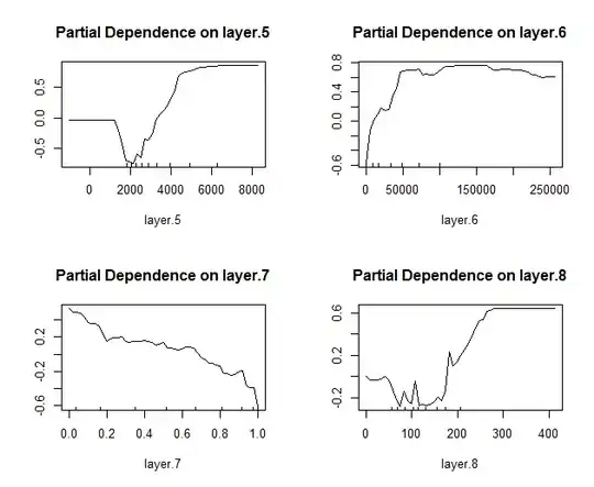 Some example partial dependence plots
