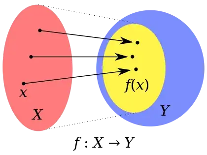 domain and codomain figure from Wikipedia