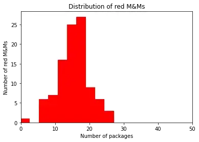 Red M&Ms distribution