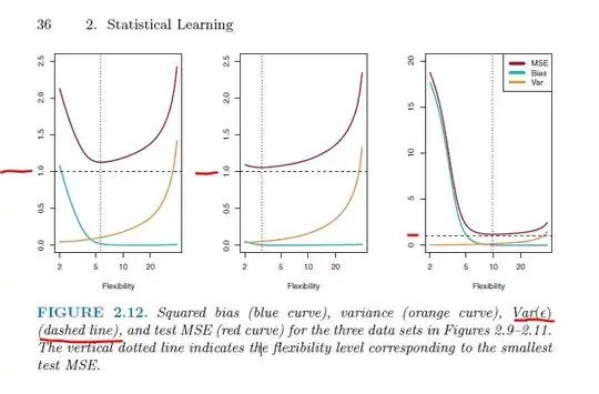 three graphs of MSE on y-axis; flexibility on x-axis, and Var(epsilon) is always at 1