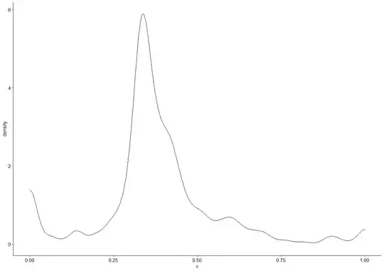 frequency distribution of data, with large spike at approximately 0.33)