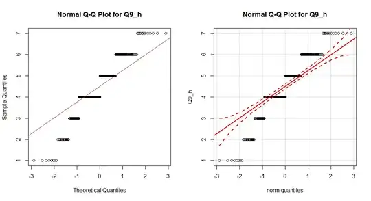 qqnorm() and qqPlot() at the example of categorical data