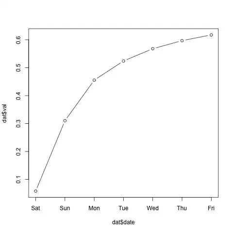 plot of original data