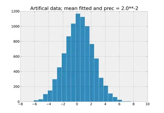 Artificial data from the fitted model