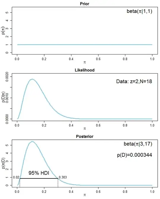 The prior, the likelihood of the data and the posterior distribution with a uniform prior