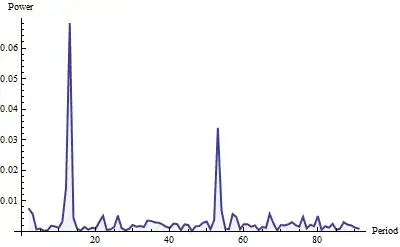 periodogram