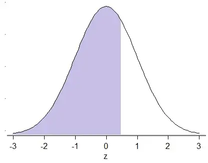 normal curve area, shaded to the left of z