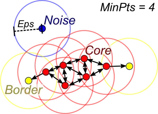 DBSCAN example