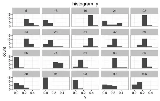 Histograms for a random sample of x2