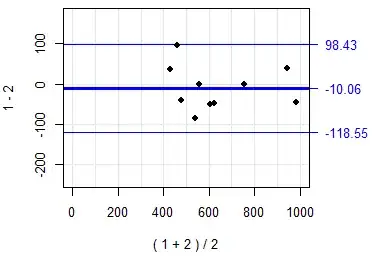 the Bland-Altman plot