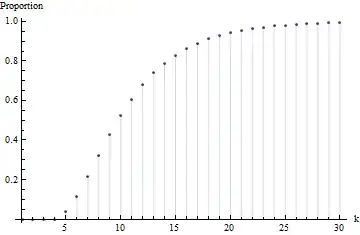 Discrete plot