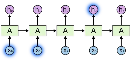 simple RNN network