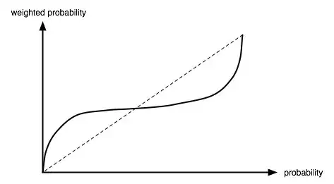 probability weighting function from Wikipedia
