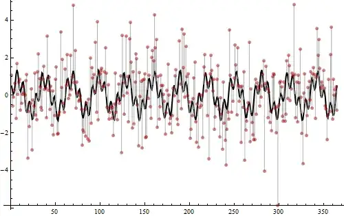 Data decomposed into signal plus noise