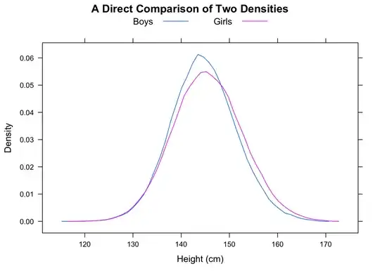 Figure 1: Heights of boys and girls aged 130 months, from England’s National Child Measurement Programme (NCMP)