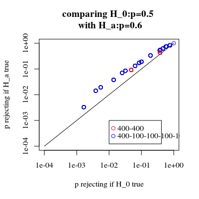 comparing H_0 and H_a