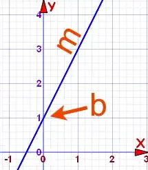 y = mx + b