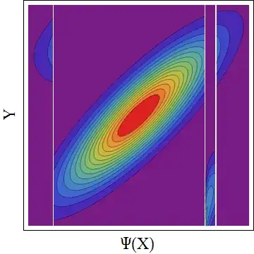 Figure 2: graph of the PDF of (Psi(X), Y)