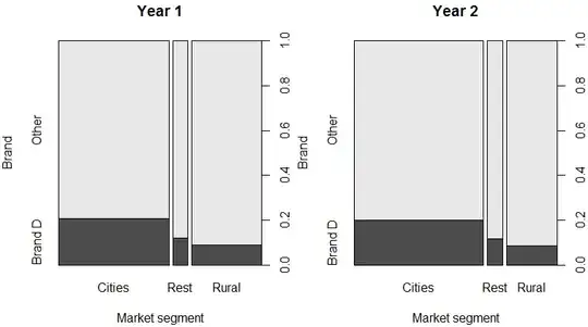 Spineplot showing Simpson's paradox